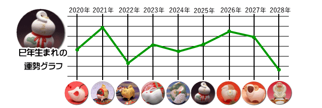 巳年生まれの運勢グラフ