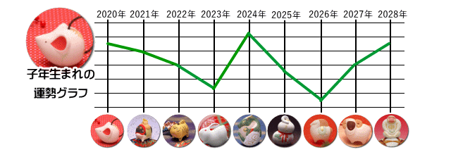 子年生まれの運勢グラフ