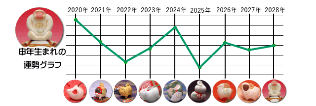 申（さる）年生まれの運勢グラフ