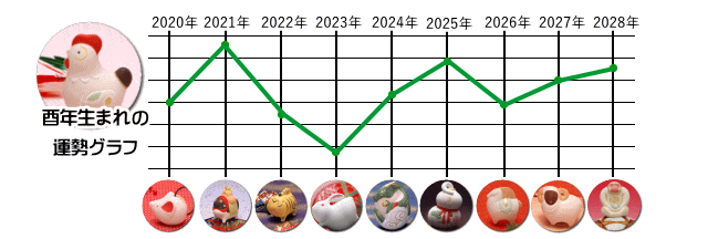 酉（とり）年生まれの運勢グラフ